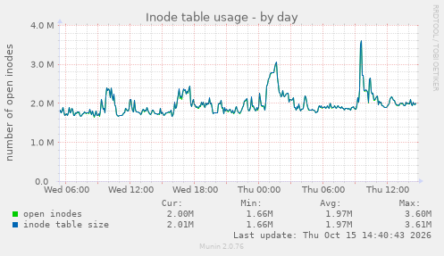 Inode table usage