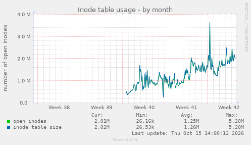 Inode table usage