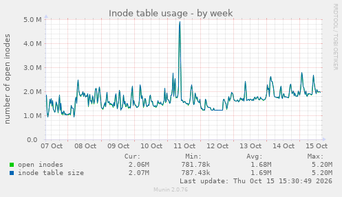 Inode table usage