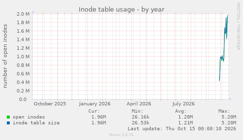 Inode table usage
