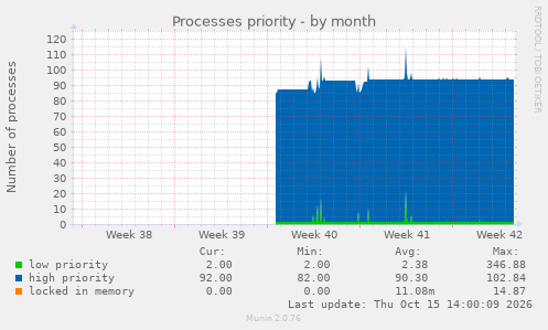 Processes priority