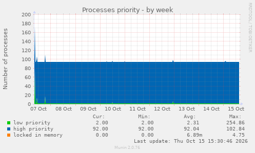 Processes priority