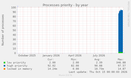 Processes priority