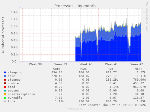 Processes