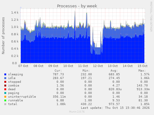 Processes