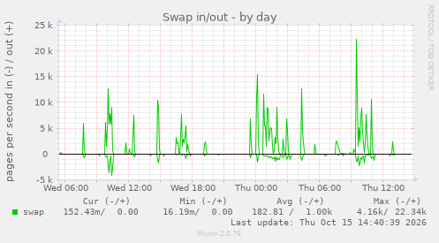 Swap in/out