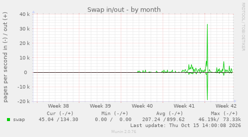 Swap in/out