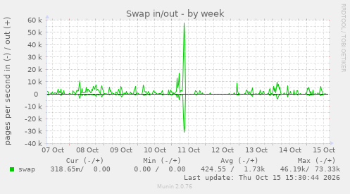 Swap in/out