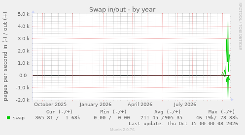 Swap in/out