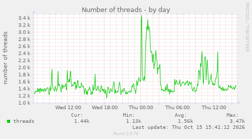 Number of threads