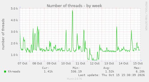 Number of threads