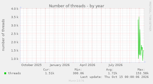 Number of threads