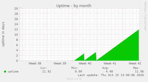 Uptime
