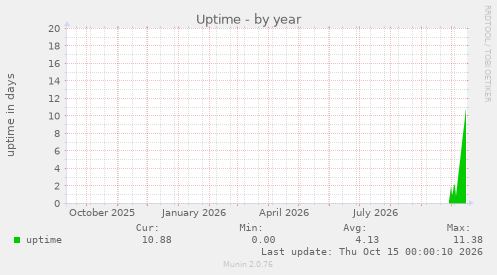 Uptime