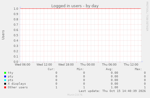 Logged in users