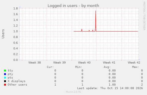 Logged in users