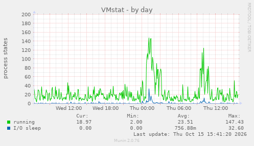 VMstat