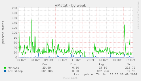 VMstat