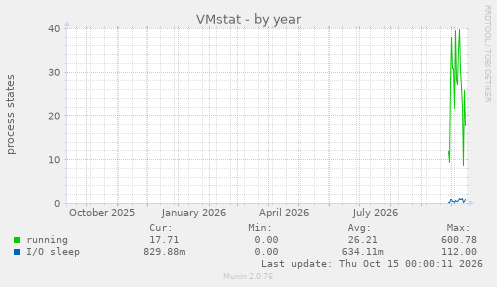 VMstat