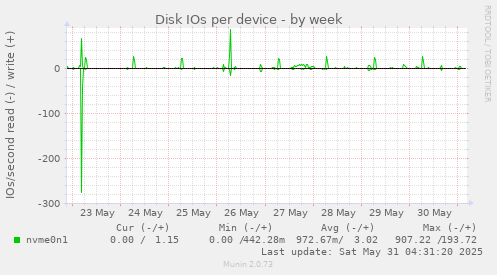 Disk IOs per device