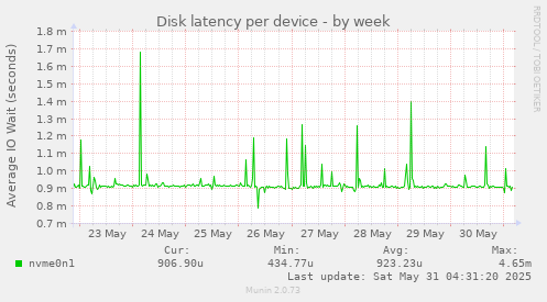 Disk latency per device