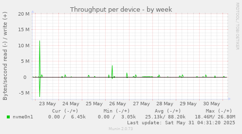 Throughput per device