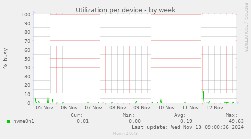 Utilization per device