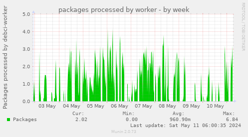 packages processed by worker