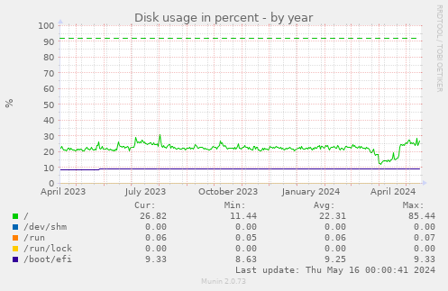 Disk usage in percent
