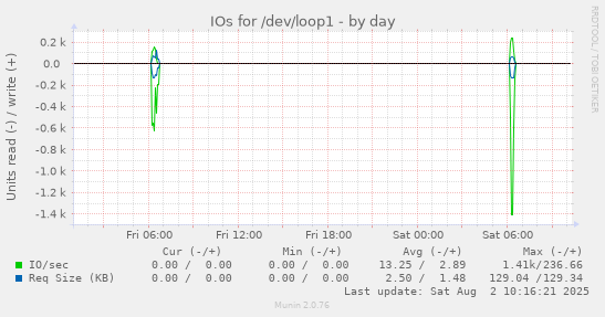 IOs for /dev/loop1