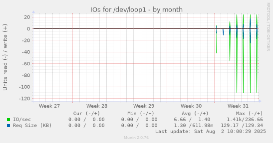 IOs for /dev/loop1