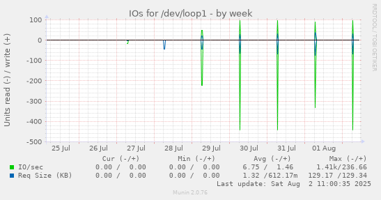 IOs for /dev/loop1