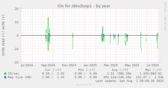IOs for /dev/loop1