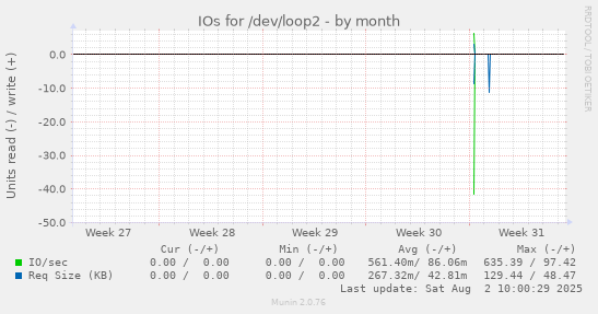 IOs for /dev/loop2