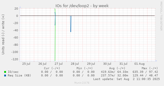 IOs for /dev/loop2