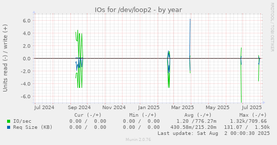 IOs for /dev/loop2