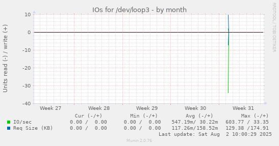 IOs for /dev/loop3
