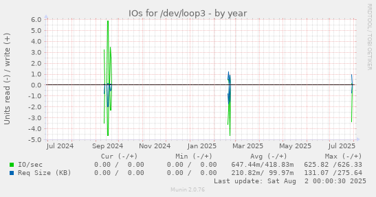 IOs for /dev/loop3