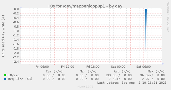 IOs for /dev/mapper/loop0p1