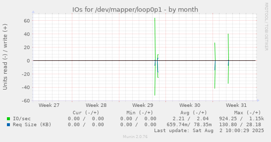 IOs for /dev/mapper/loop0p1