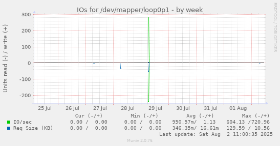 IOs for /dev/mapper/loop0p1