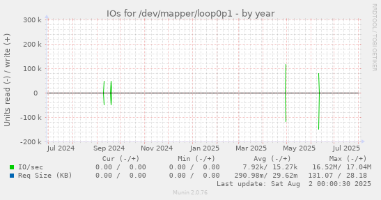 IOs for /dev/mapper/loop0p1