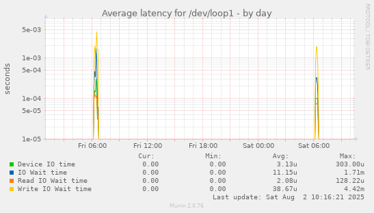 Average latency for /dev/loop1