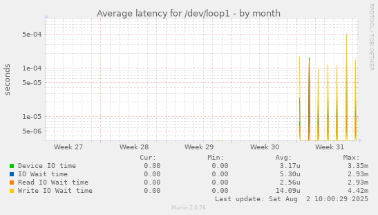 Average latency for /dev/loop1
