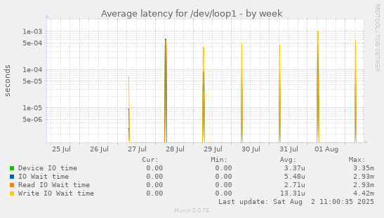 Average latency for /dev/loop1