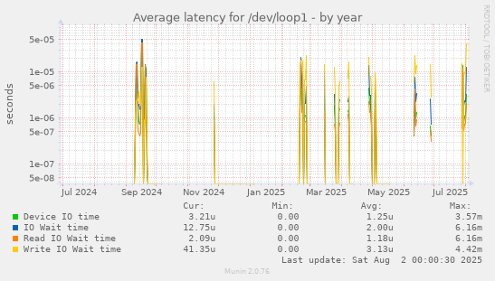 Average latency for /dev/loop1