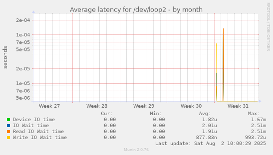 Average latency for /dev/loop2