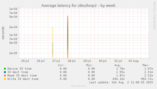 Average latency for /dev/loop2