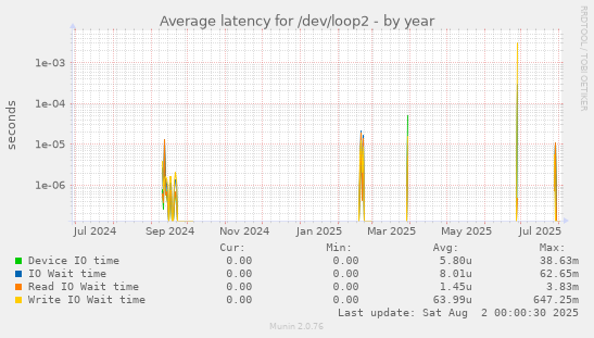 Average latency for /dev/loop2
