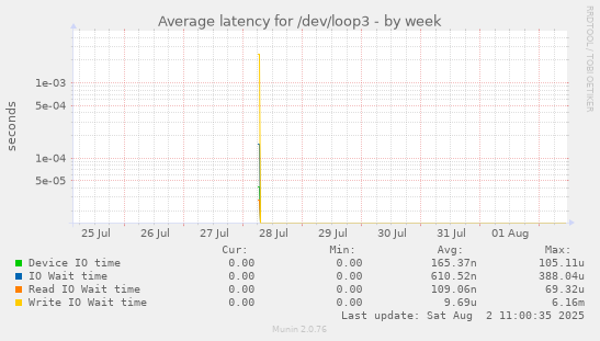 Average latency for /dev/loop3